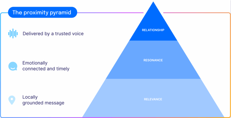 Illustration of the "proximity pyramid" with three levels: Relevance (locally grounded message), Resonance (emotionally connected and timely), and Relationship (delivered by a trusted voice).
