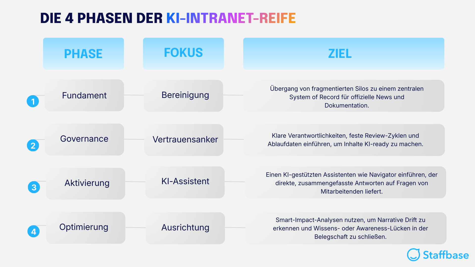 Die 4 Phasen der KI-Intranet-Reife