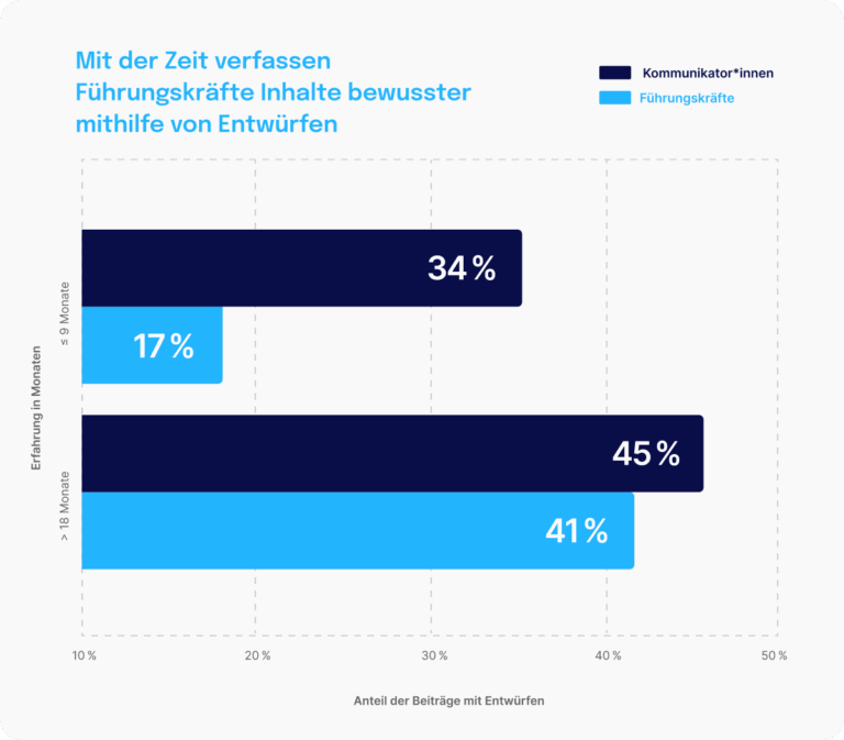 Balkendiagramm zeigt den Anteil an Beiträgen mit Entwürfen: Führungskräfte mit mehr als 18 Monaten Erfahrung erstellen 41 % ihrer Beiträge mit Entwurf – fast so viele wie Kommunikatorinnen (45 %). Bei weniger als 9 Monaten Erfahrung liegt der Anteil bei Führungskräften bei 17 %, bei Kommunikatorinnen bei 34 %.