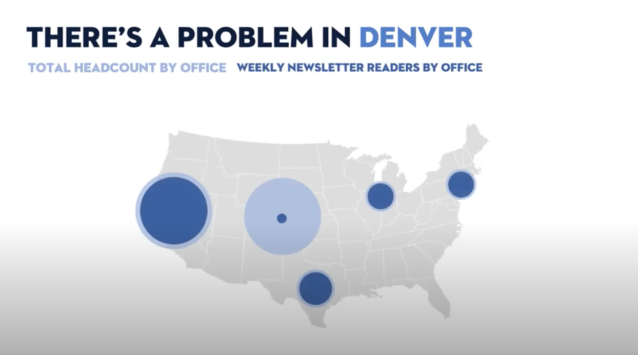 Another circle is added on to each office to represent the weekly newsletter open-rates, but this time the colour is dark blue in contrast to light blue (representing headcount). The comparison between San Francisco
