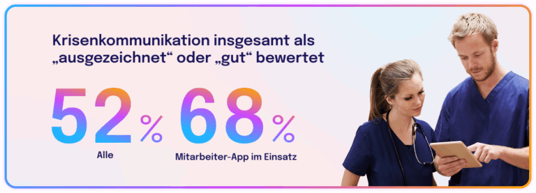 Visual mit dem Text: „Krisenkommunikation insgesamt als ‚ausgezeichnet‘ oder ‚gut‘ bewertet“. Darunter zwei Prozentzahlen: 52 % (Alle) und 68 % (Mitarbeiter-App im Einsatz). Rechts im Bild stehen zwei medizinische Fachkräfte in blauer Arbeitskleidung, die gemeinsam auf ein Tablet schauen.