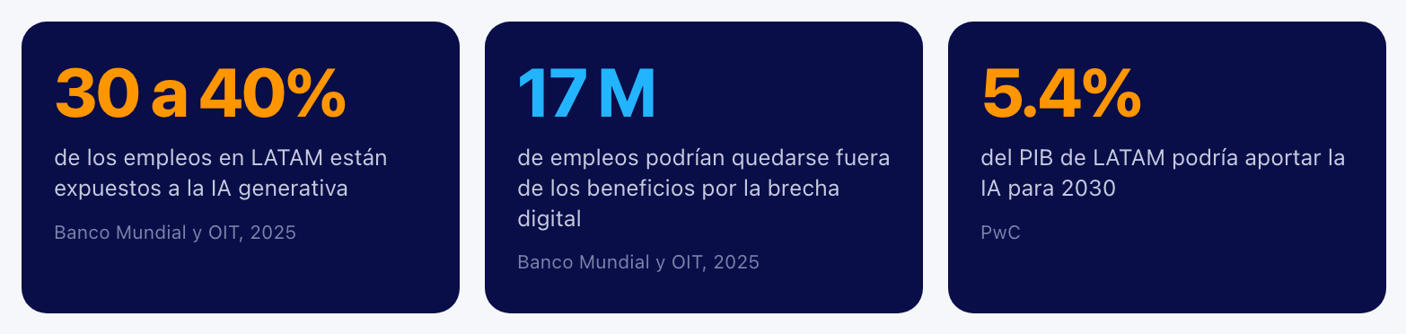 Infographic showing 30 to 40% of LATAM jobs exposed to generative AI, 17M jobs at risk from the digital divide, and 5.4% potential GDP impact by 2030