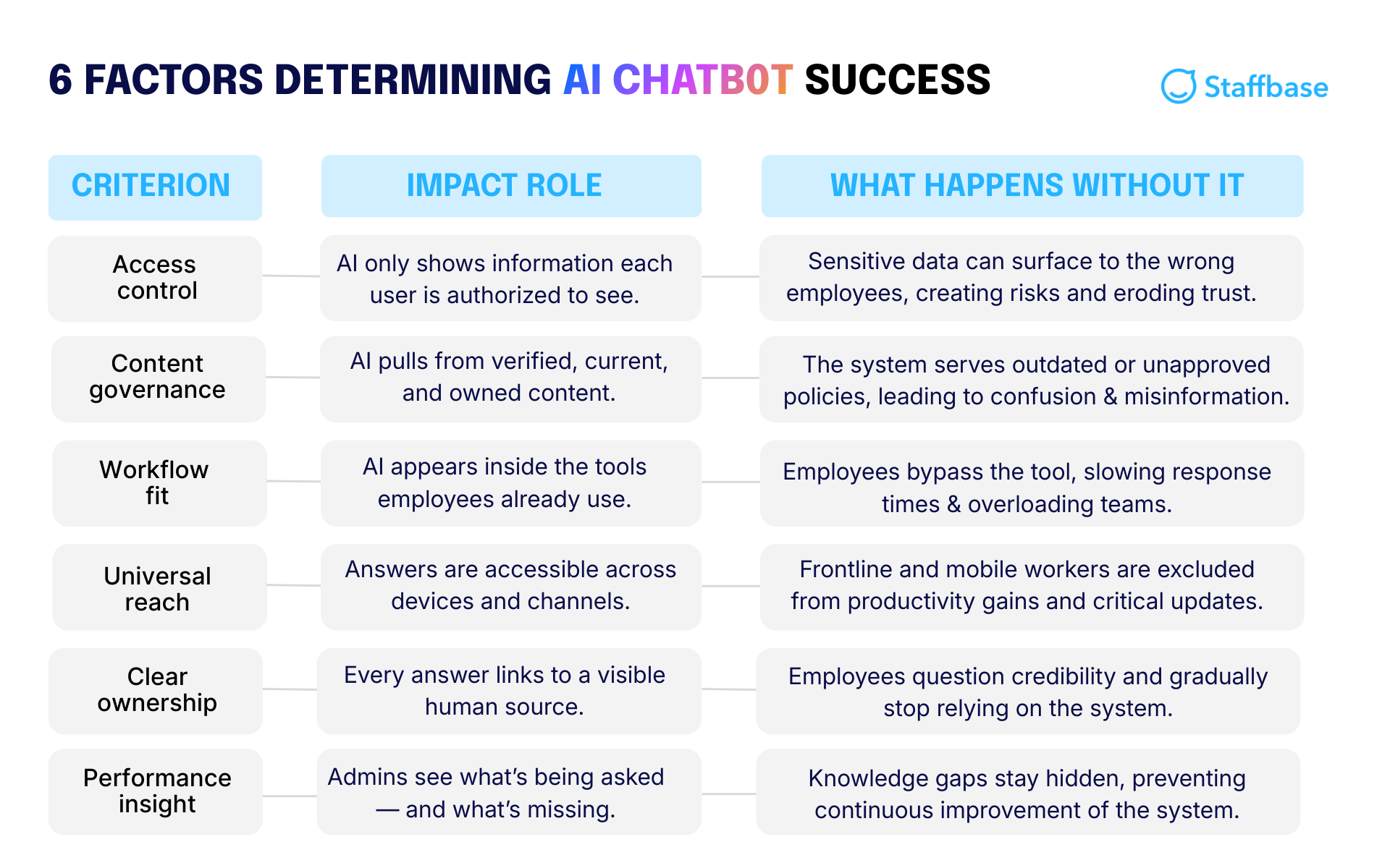 The 6 factors determining AI chatbot success chart