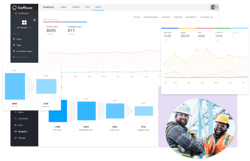 An analytics dashboard will allow you to discover which employee engagement ideas work best.