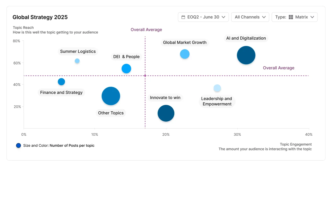 Bubble chart titled "Global Strategy 2025" showing various topics like "AI and Digitalization" and "Finance and Strategy" with engagement metrics.