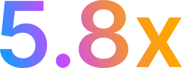 Gradient text displaying "5.8x" with a color transition from blue to orange.