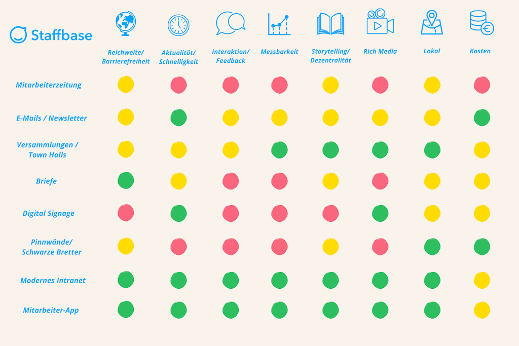 Instrumente Interne Kommunikation Kriterien Vergleich