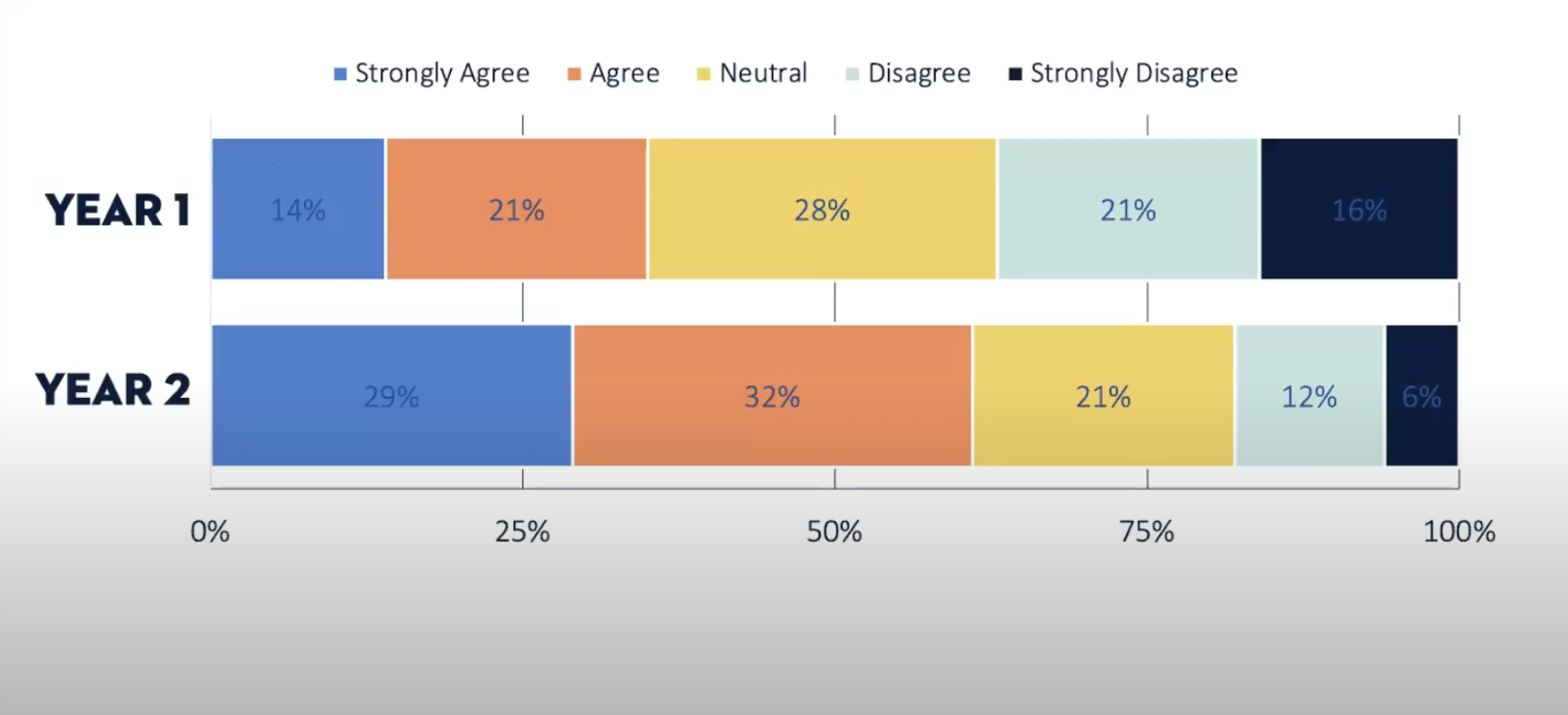 The bars in this chart have reduced space
