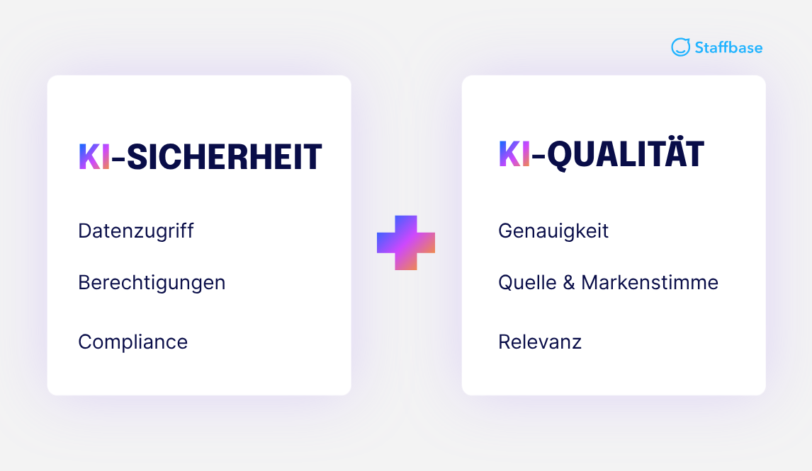 Infografik von Staffbase mit zwei Themenbereichen: KI-Sicherheit (Datenzugriff, Berechtigungen, Compliance) und KI-Qualität (Genauigkeit, Quelle & Markenstimme, Relevanz), verbunden durch ein Pluszeichen.