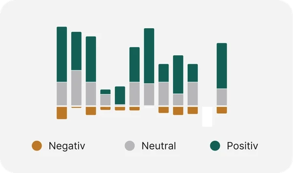 Gestapeltes Balkendiagramm, das negative, neutrale und positive Werte in Braun, Grau und Grün über mehrere Kategorien hinweg darstellt.