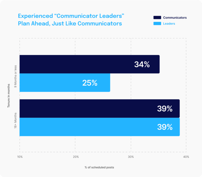 Bar chart comparing percentage of scheduled posts by communicators and leaders based on tenure. Communicators consistently schedule 34–39% of posts, while leaders increase from 25% (under 9 months) to 39% (over 18 months).