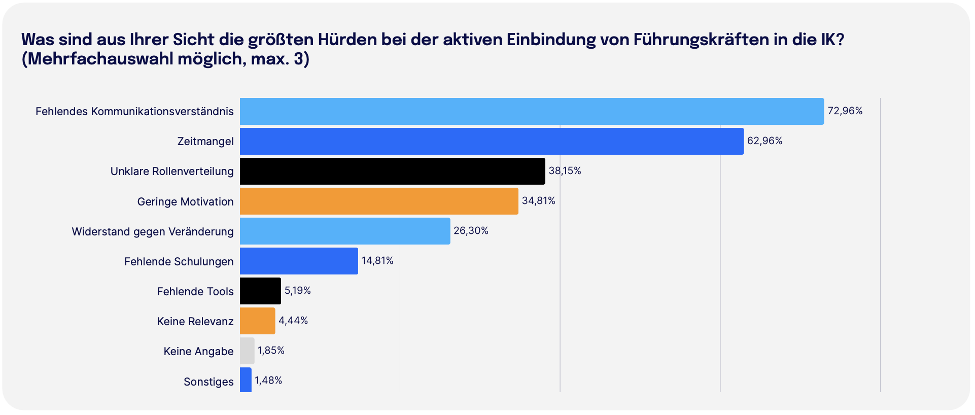 Was sind aus Ihrer Sicht die größten Hürden bei der aktiven Einbindung von Führungskräften in die IK Trendmonitor 2026