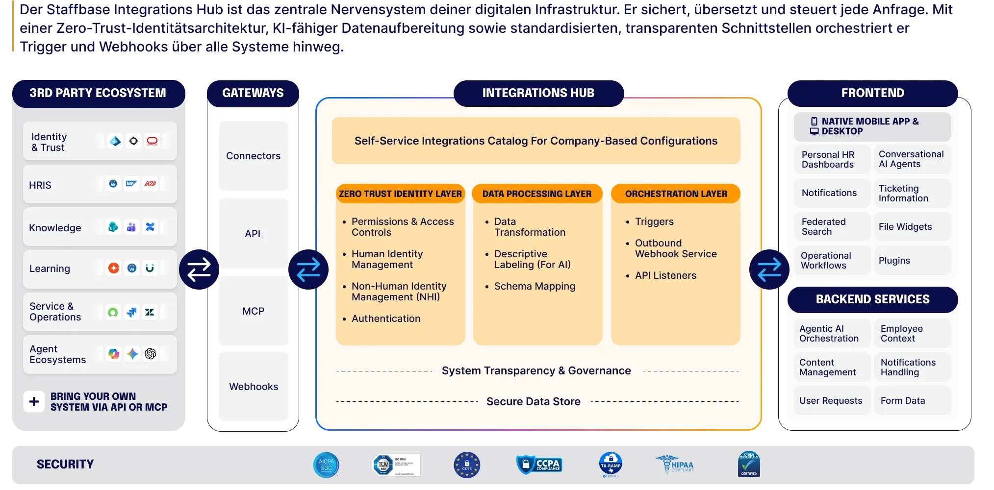 Integrations architecture diagram