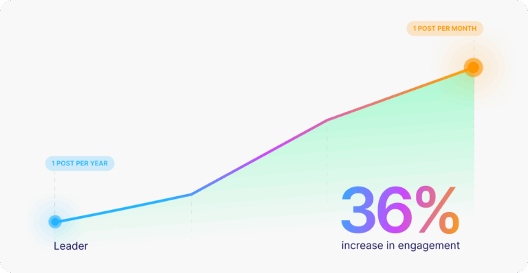 Line graph showing that increasing leader posts from once per year to once per month results in a 36% increase in engagement.