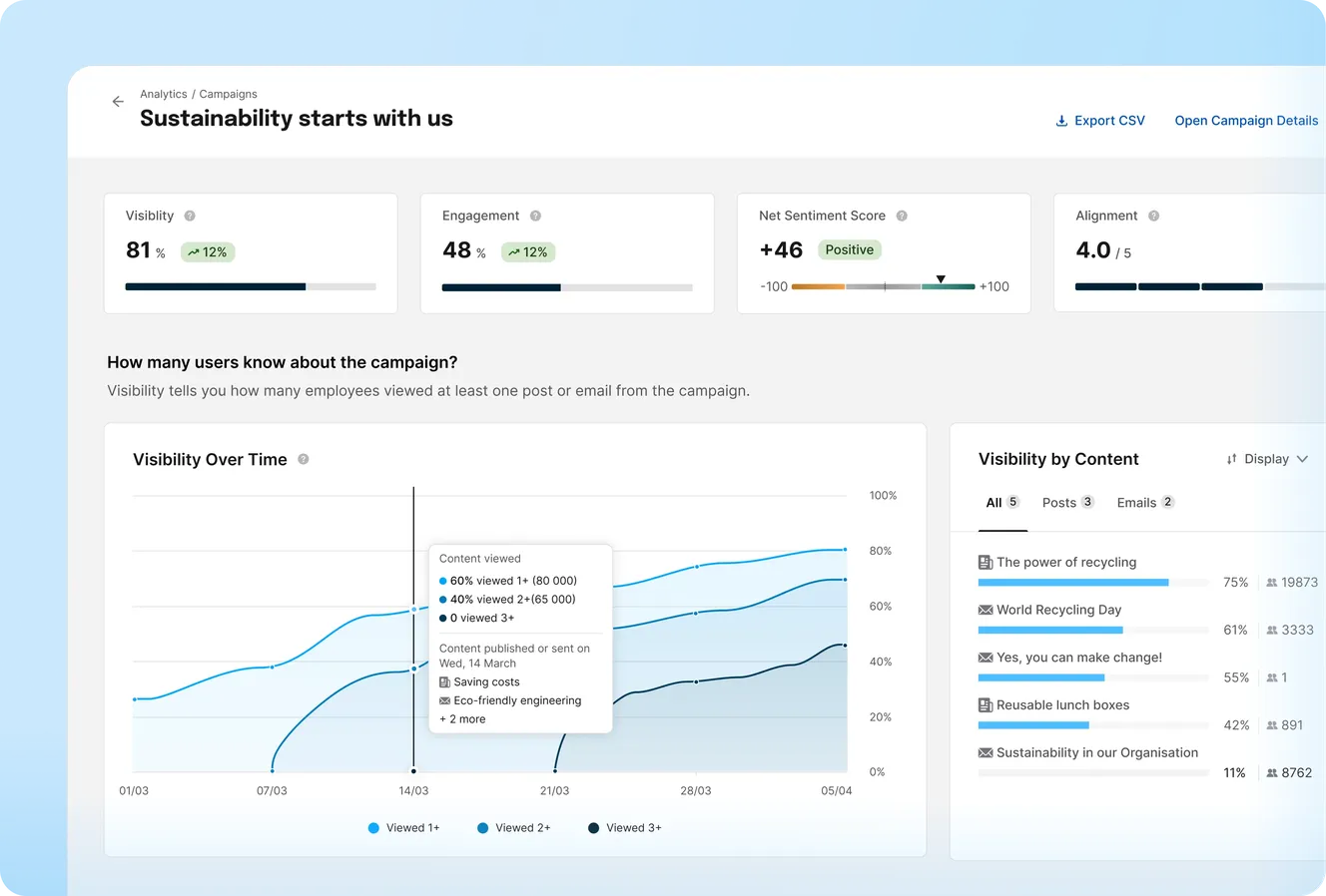 Staffbase Analytics dashboard for a sustainability campaign showing Visibility, Engagement, Net Sentiment Score, Alignment, and a Visibility Over Time chart.