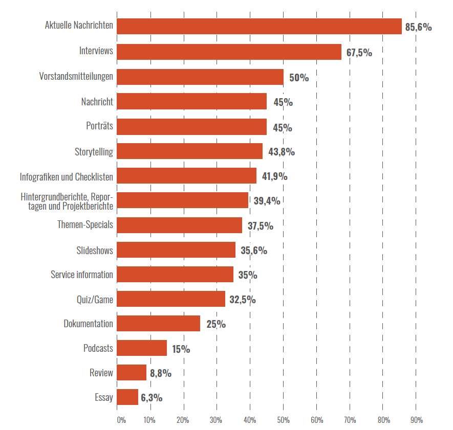 Formate Ueber Die Themen Der Internen Kommunikation Ausgespielt Werden