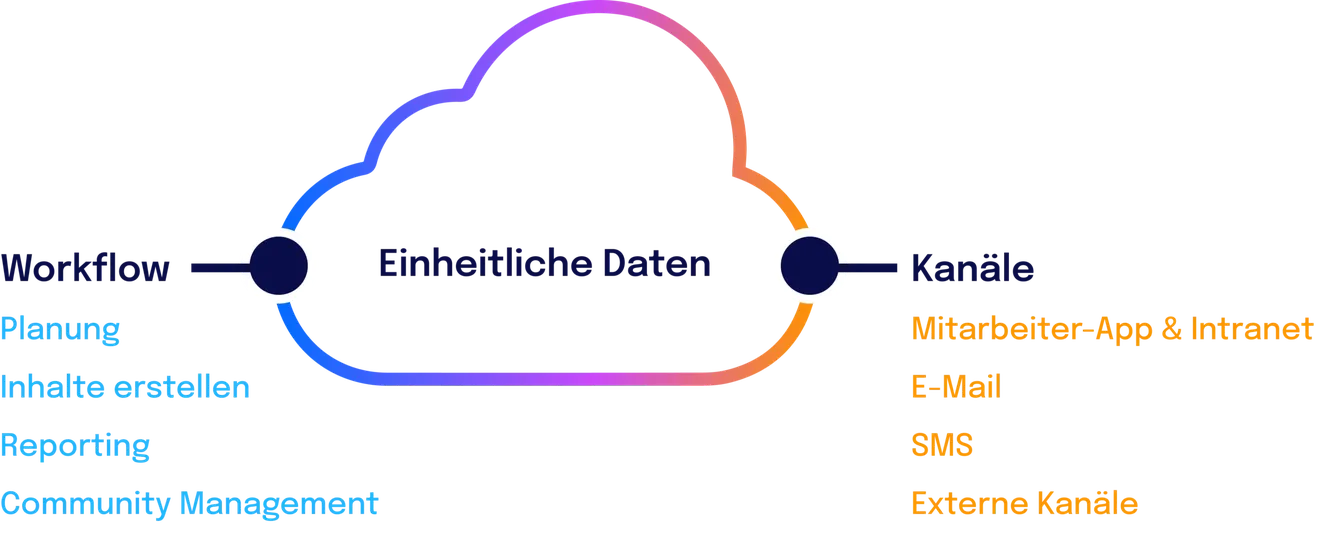 Mission Control Übersicht