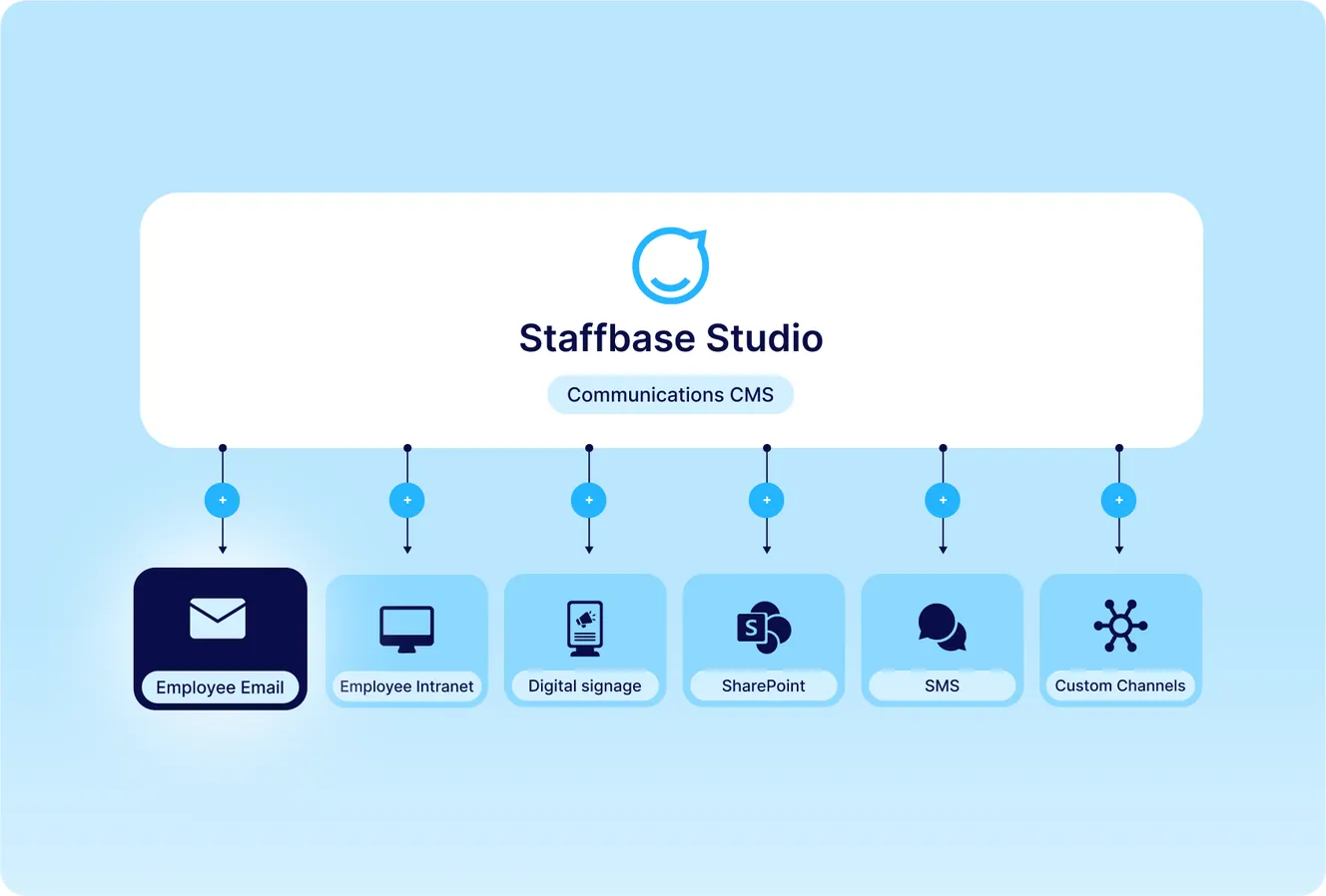 Staffbase Comms CMS enable managing multichannel comms trough Staffbase Studio