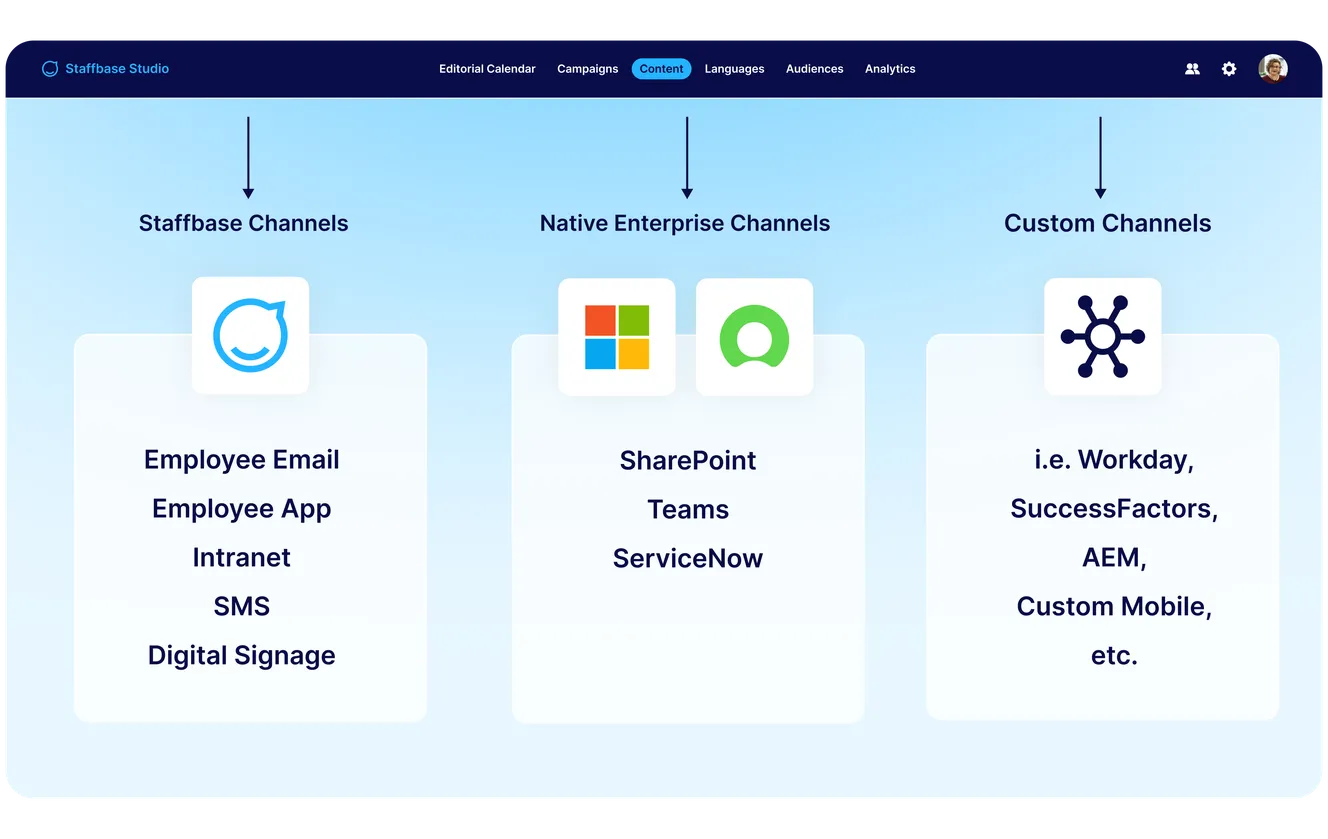 Staffbase Studio navigation above three channel groups: Staffbase Channels, Native Enterprise Channels (SharePoint, Teams, ServiceNow) and Custom Channels.
