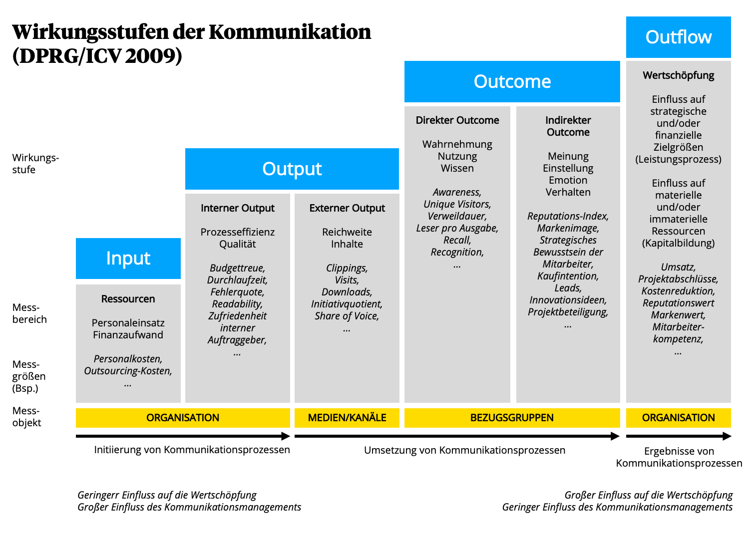 Wirkungsstufenmodell der Kommunikation