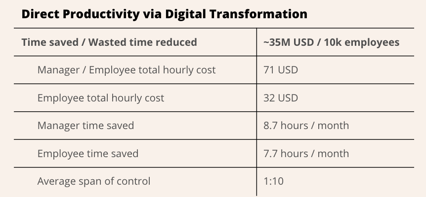 Staffbase Direct Productivity Savings