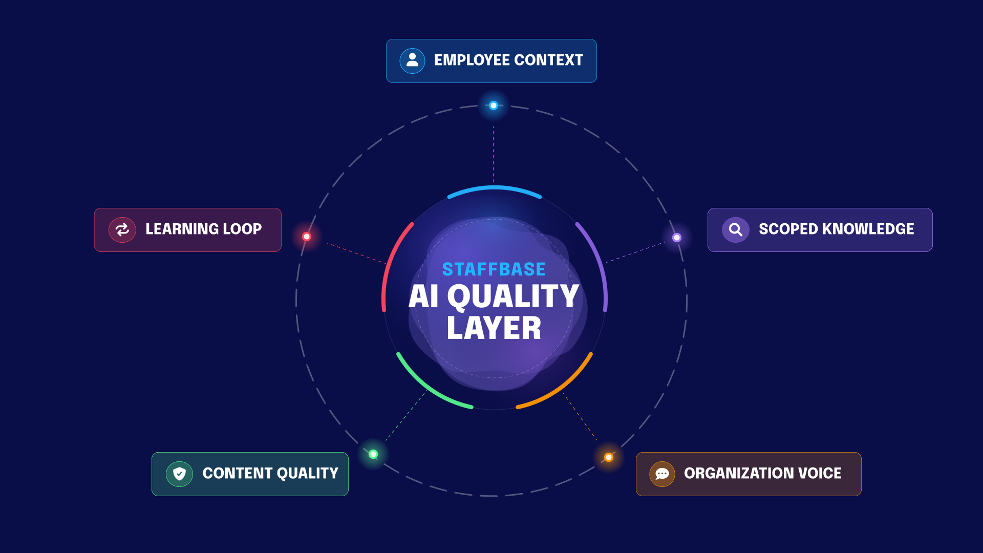 Staffbase AI Quality Layer