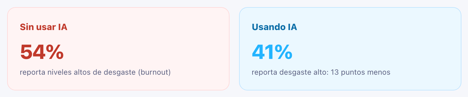 Comparison showing 54% burnout without AI use versus 41% burnout among frontline workers using AI