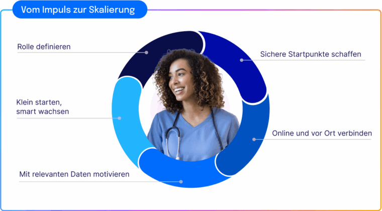 Kreisgrafik mit dem Titel „Vom Impuls zur Skalierung“, in deren Mitte eine lächelnde medizinische Fachkraft abgebildet ist. Um sie herum stehen die Schritte: Rolle definieren, Sichere Startpunkte schaffen, Online und vor Ort verbinden, Mit relevanten Daten motivieren, Klein starten, smart wachsen.