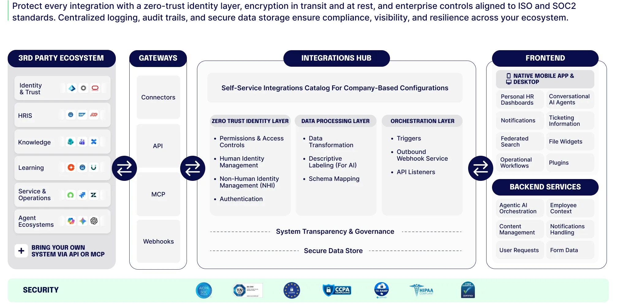 Integrations architecture diagram