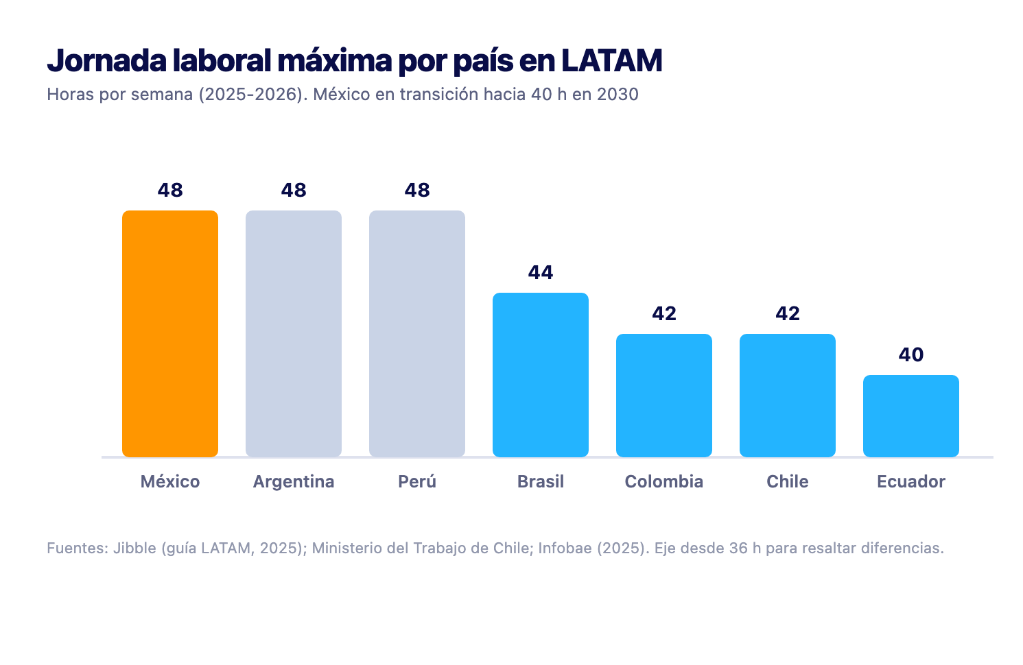 Jornada laboral maxima por pais en LATAM