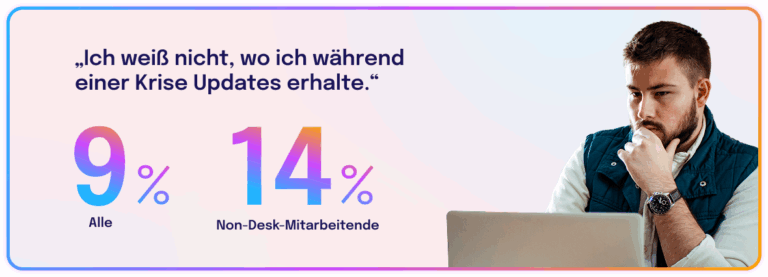 Ein rechteckiger Kasten zeigt links den Text: „Ich weiß nicht, wo ich während einer Krise Updates erhalte.“ Darunter stehen zwei Zahlen: 9 % (Alle) und 14 % (Non-Desk-Mitarbeitende) in großen bunten Ziffern. Rechts im Bild sitzt ein junger Mann konzentriert vor einem Laptop.
