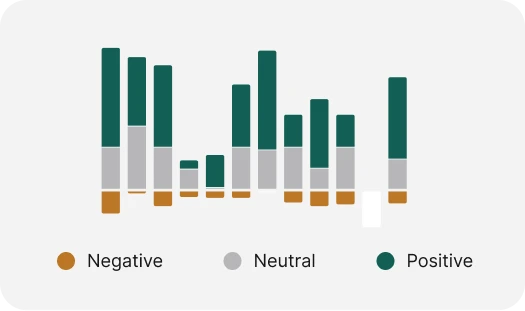 Stacked bar chart showing negative, neutral, and positive values in brown, gray, and green, respectively, across multiple categories.