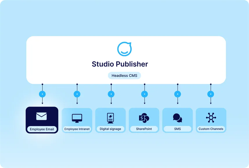 Staffbase Studio Publisher headless CMS diagram showing content distribution to Employee Email, Employee Intranet, Digital signage, SharePoint, SMS, and Custom Channels.