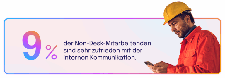 Ein Bauarbeiter in roter Arbeitskleidung und gelbem Helm blickt auf sein Smartphone. Daneben steht: „9 % der Non-Desk-Mitarbeitenden sind sehr zufrieden mit der internen Kommunikation.“ Die Zahl ist farbig hervorgehoben.
