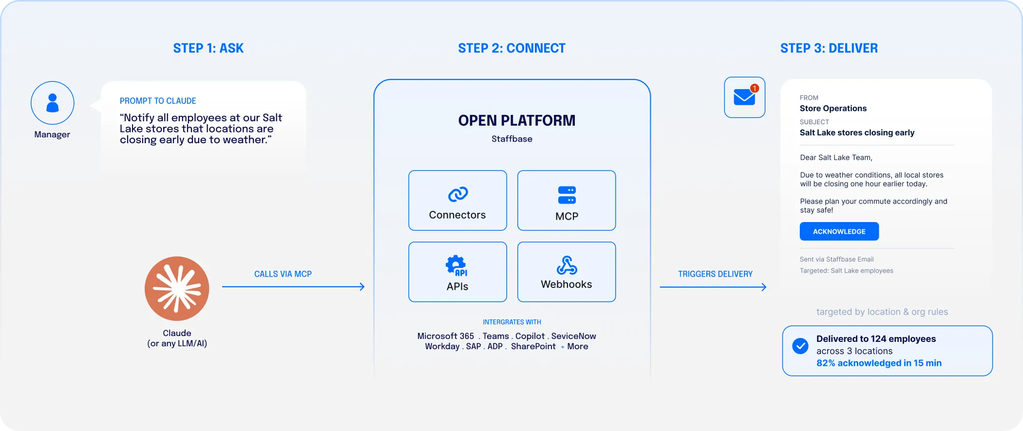 Diagram showing AI-triggered employee communication from prompt to delivery