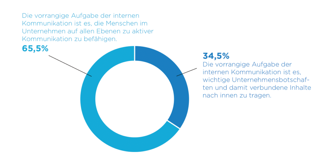 Trendmonitor Interne Kommunikation 2019