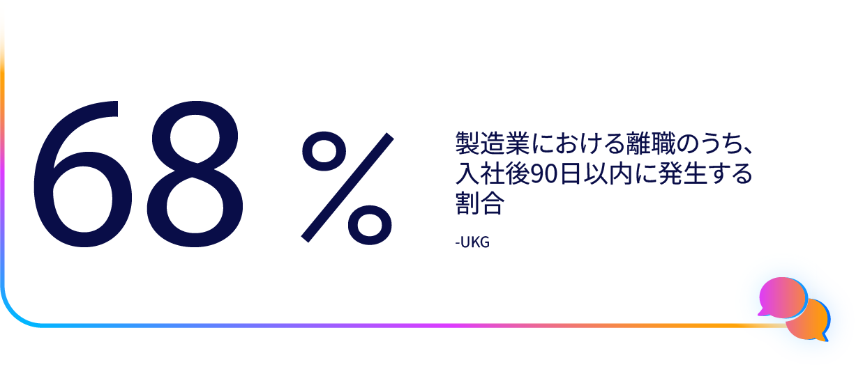 68% of turnover in manufacturing happens within the first 90 days