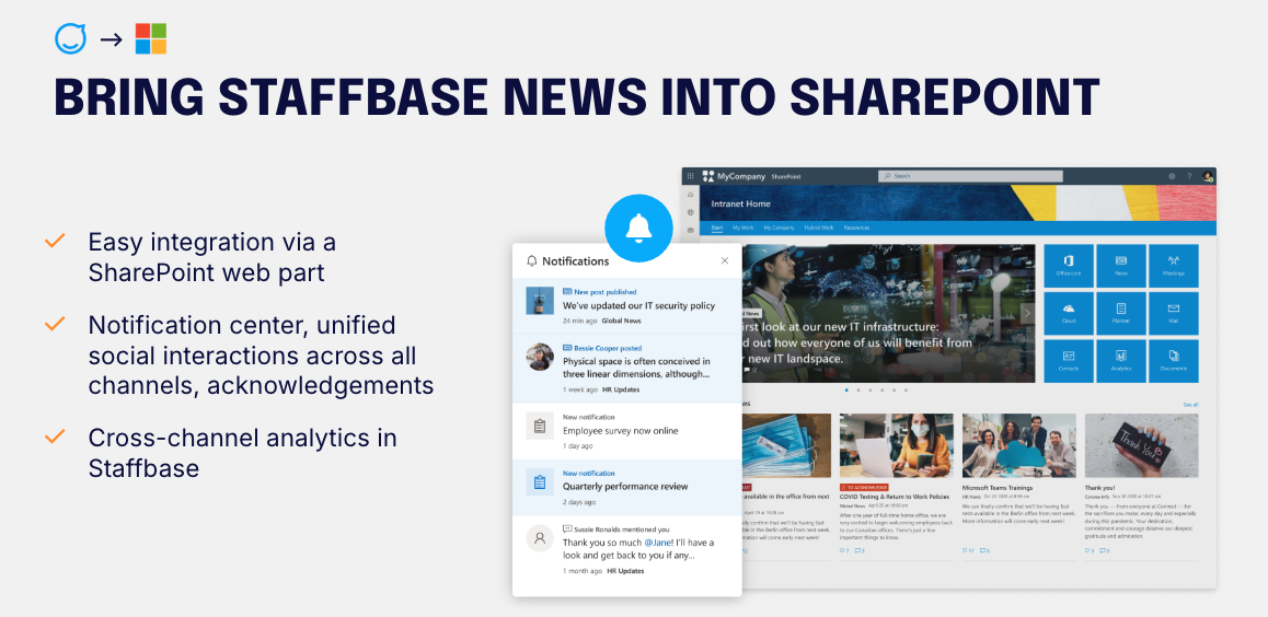 Infographic showing Staffbase news integration with SharePoint, featuring easy integration, notification center, and cross-channel analytics.