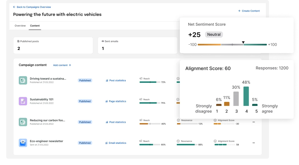 Dashboard showing campaign content performance for electric vehicles, with metrics like Net Sentiment Score, Alignment Score, and responses.