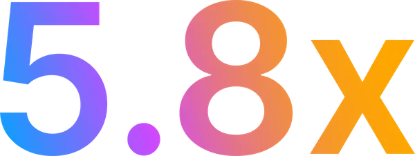 Gradient text displaying "5.8x" with a color transition from blue to orange.