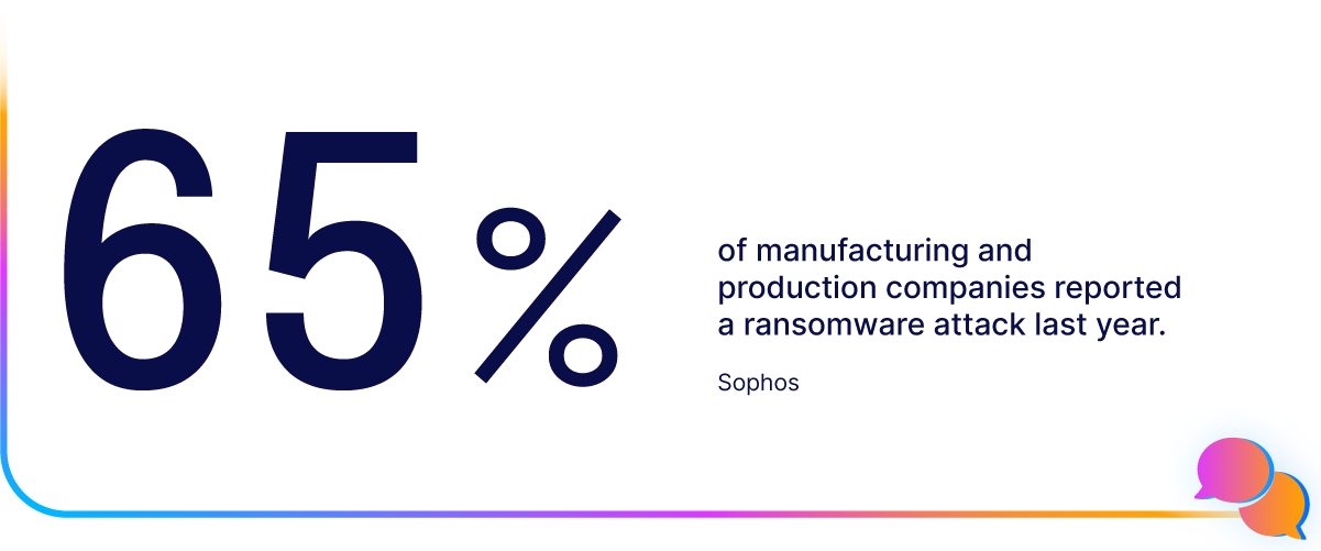 Text graphic showing "65% of manufacturing and production companies reported a ransomware attack last year. Sophos" with colorful accents.