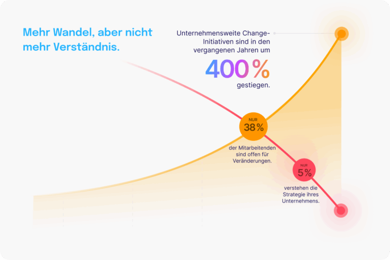 Grafik mit steigendem und fallendem Kurvenverlauf: Unternehmensweite Change-Initiativen sind um 400 % gestiegen, aber nur 38 % der Mitarbeitenden sind offen für Veränderungen und nur 5 % verstehen die Unternehmensstrategie. Links steht: „Mehr Wandel, aber nicht mehr Verständnis.“