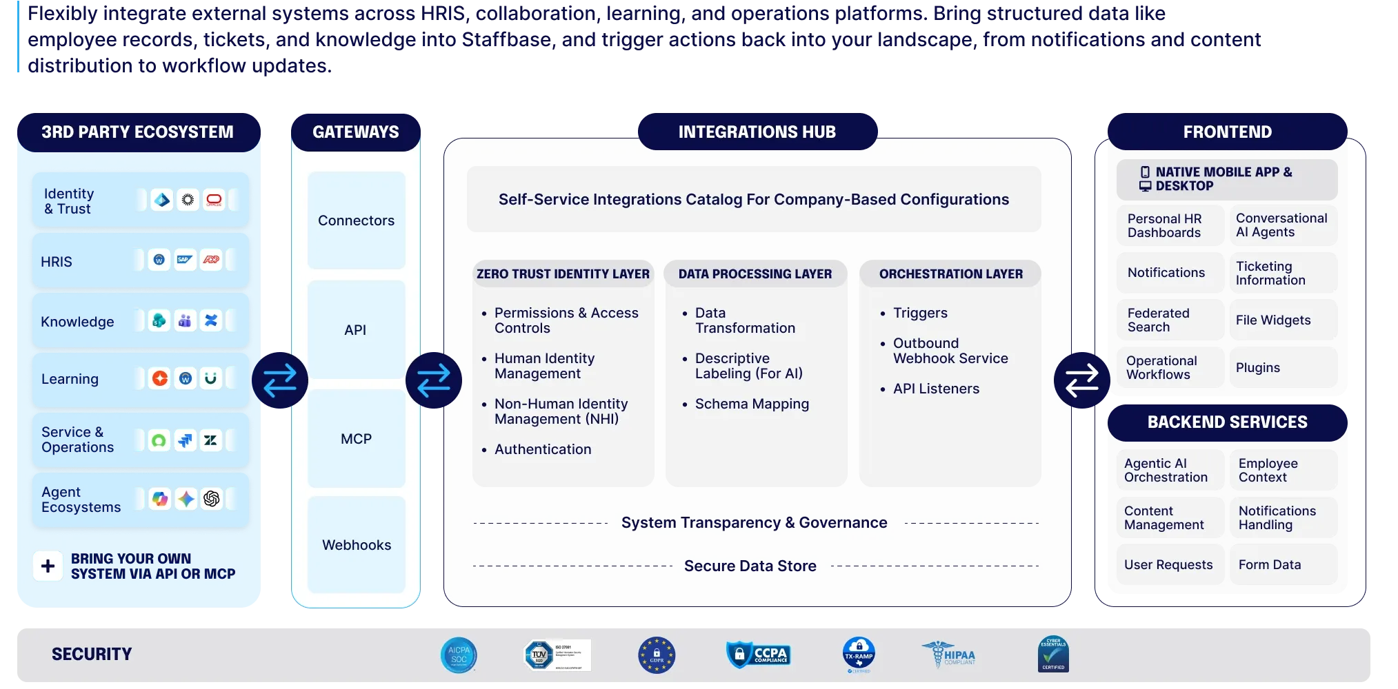 Integrations architecture diagram