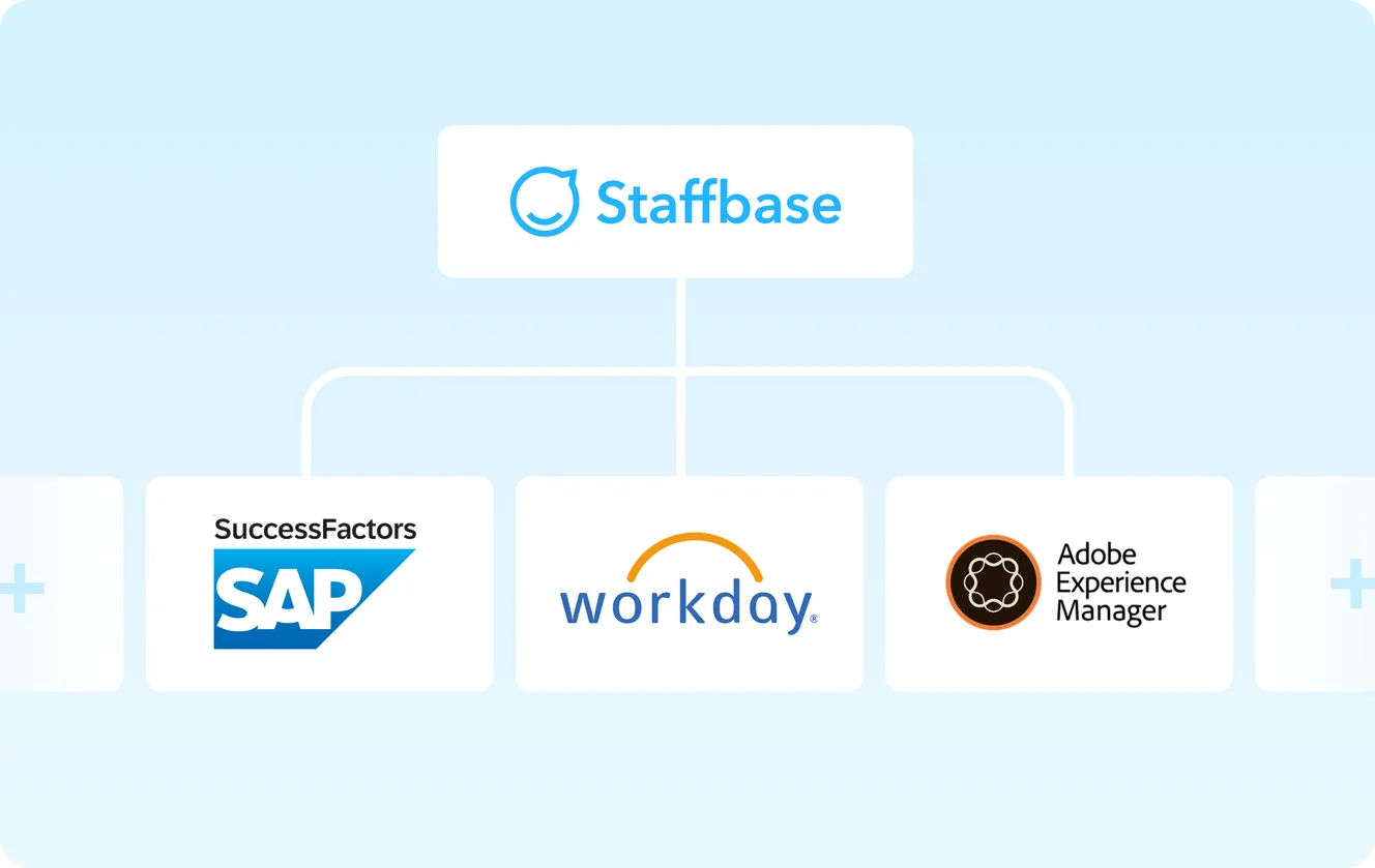 Staffbase connecting to SAP SuccessFactors, Workday and Adobe Experience Manager through integrations that feed content into one platform