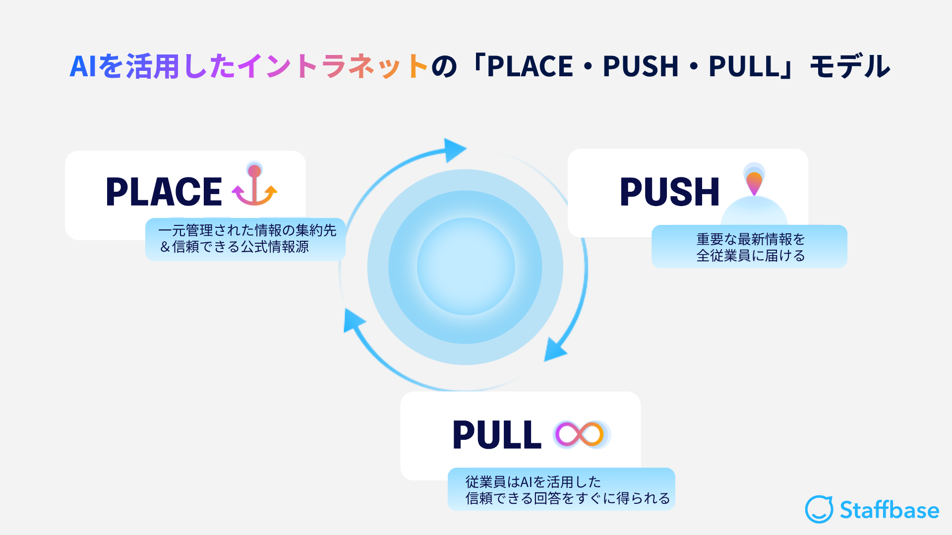 Place Push Pull