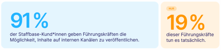 Infografik zeigt: 91 % der Staffbase-Kund*innen ermöglichen Führungskräften das Posten auf internen Kanälen – aber nur 19 % dieser Führungskräfte nutzen diese Möglichkeit tatsächlich.