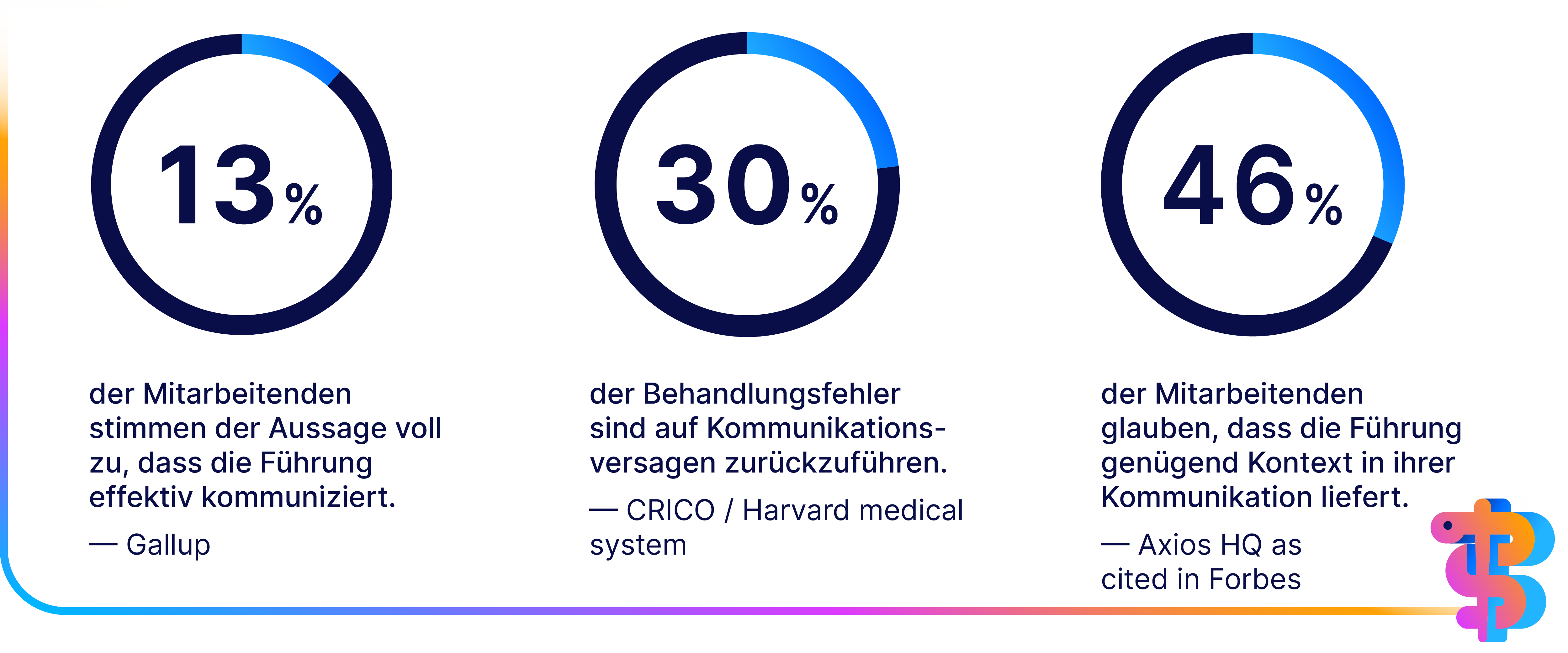 Drei Kreisdiagramme zeigen: 13 % der Mitarbeitenden finden, dass Führung effektiv kommuniziert; 30 % der Behandlungsfehler gehen auf Kommunikationsversagen zurück; 46 % der Mitarbeitenden glauben, dass Führung genug Kontext liefert.