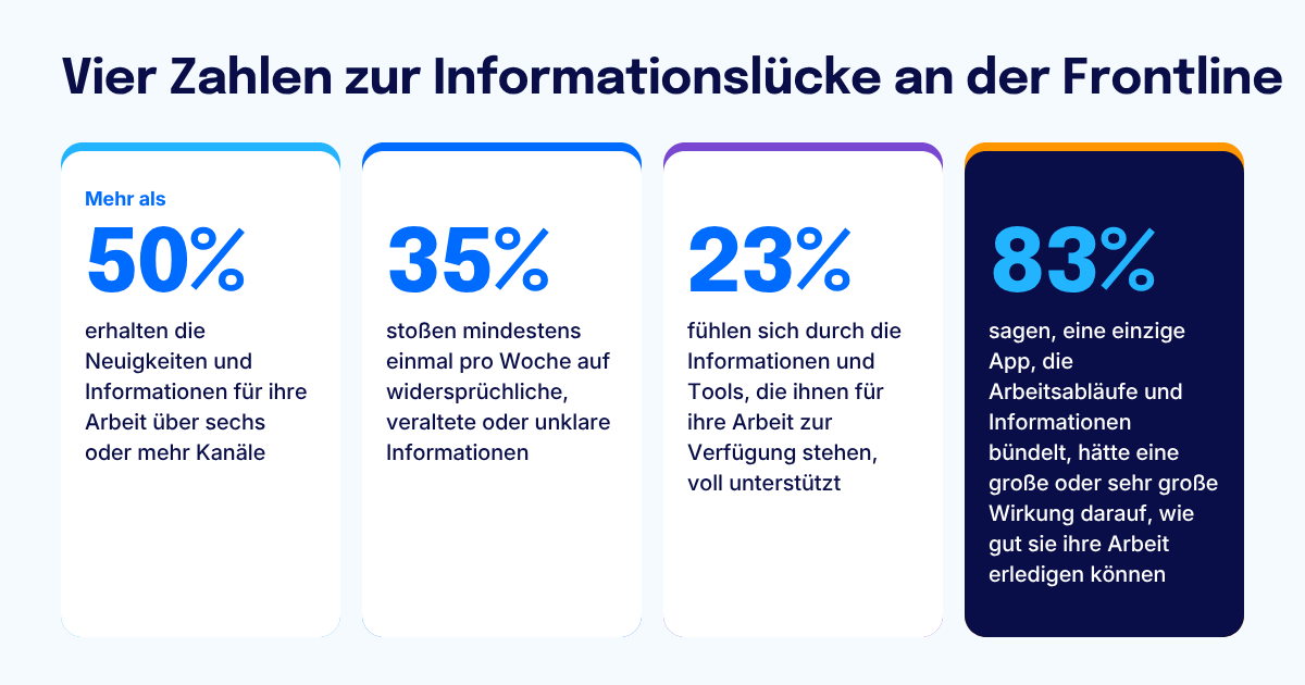 Infografik „Vier Zahlen zur Informationslücke an der Frontline“: über 50 % mit sechs+ Kanälen, 35 % mit widersprüchlichen Infos, 23 % voll unterstützt, 83 % für Single-App