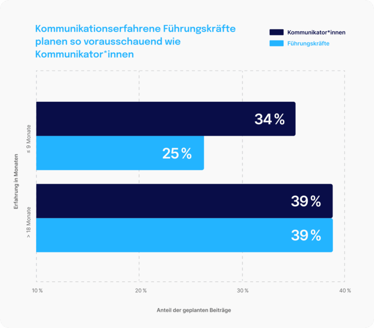 Balkendiagramm vergleicht den Anteil geplanter Beiträge von Kommunikatorinnen und Führungskräften: Führungskräfte mit über 18 Monaten Erfahrung planen genauso viel wie Kommunikatorinnen (jeweils 39 %), bei unter 9 Monaten Erfahrung liegt der Anteil bei 25 % gegenüber 34 %.