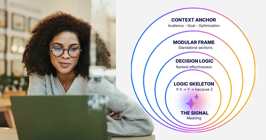 A woman wearing glasses works on a laptop at a desk in a modern office. Next to her is a layered circular diagram visualizing the “Durable Writing™” model, with concentric rings labeled from the center outward: “The Signal (Meaning),” “Logic Skeleton,” “Decision Logic,” “Modular Frame,” and “Context Anchor.”